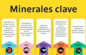 Colombia llega tarde a la carrera por el litio y los minerales críticos clave para la transición energética grafico de minerales, litio, cobre, niquel, tierras raras