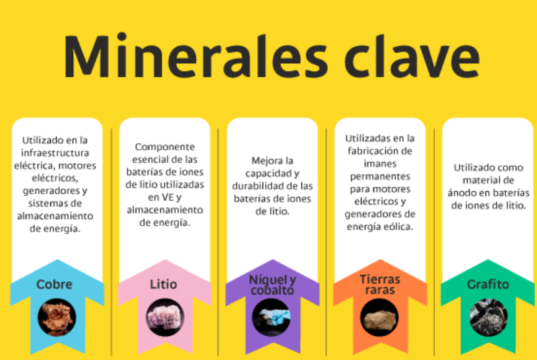 Colombia llega tarde a la carrera por el litio y los minerales críticos clave para la transición energética grafico de minerales, litio, cobre, niquel, tierras raras