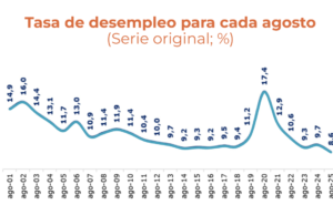 Baja el desempleo, pero el costo de vida asfixia a los hogares en Colombia Grafico de desempleo en Colombia por año