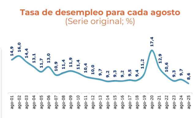 Grafico de desempleo en Colombia por año